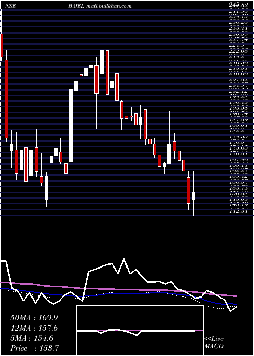  weekly chart BajelProjects