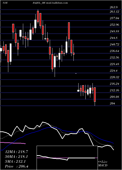  Daily chart BajelProjects