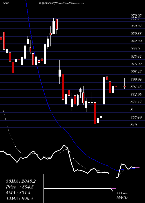  Daily chart BajajFinance