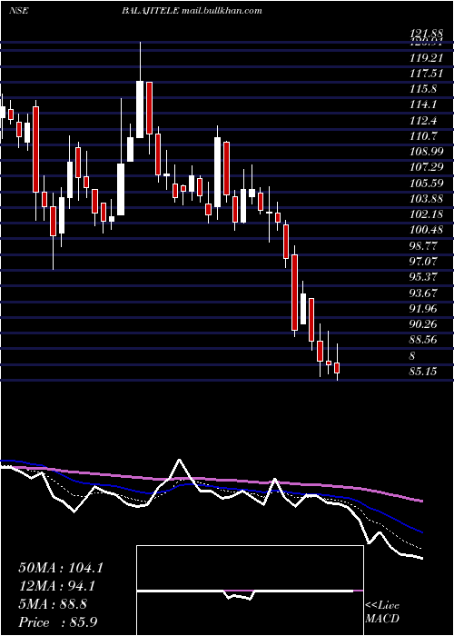  Daily chart BalajiTelefilms