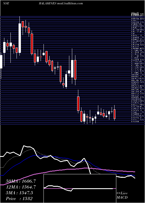  Daily chart BalajiAmines