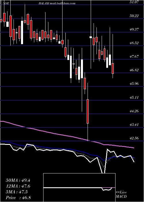  Daily chart BalaxiVentures
