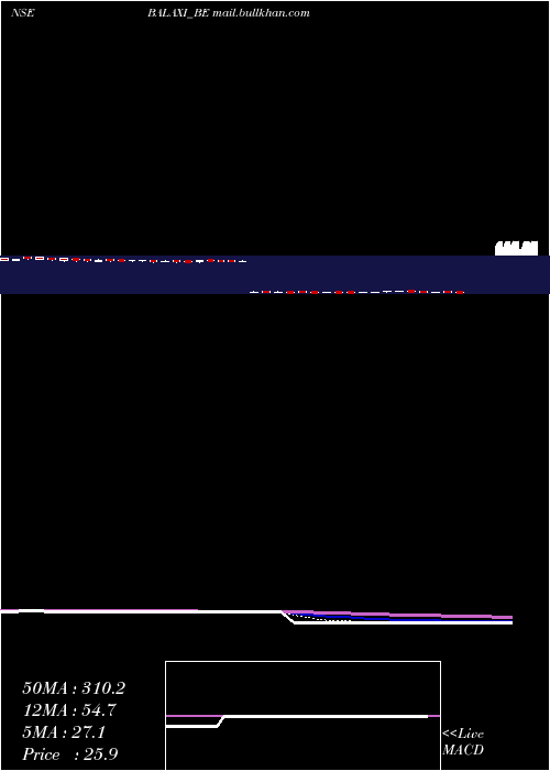  Daily chart BalaxiVentures