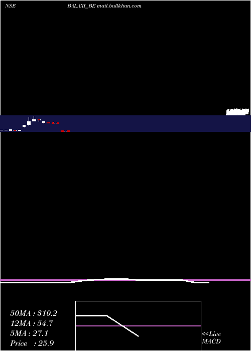 monthly chart BalaxiVentures