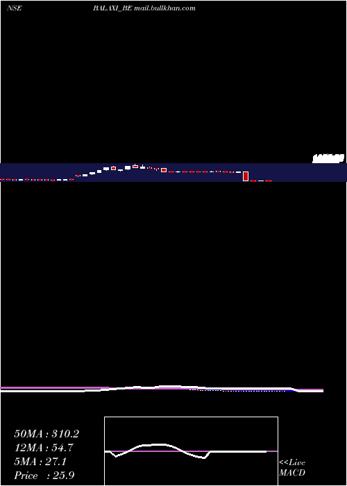  weekly chart BalaxiVentures