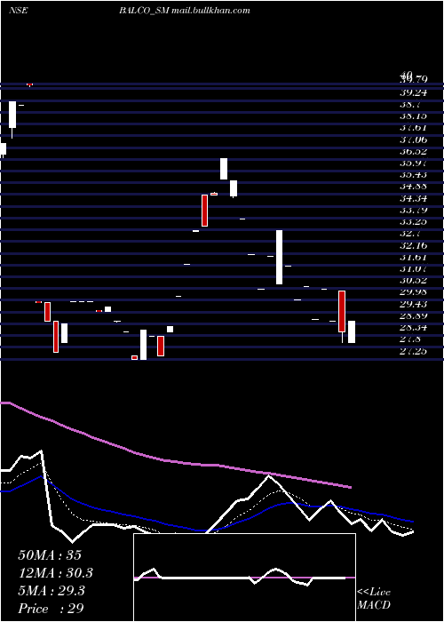 Daily chart SolvePlastic