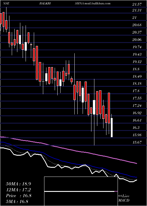  Daily chart BalkrishnaPaper
