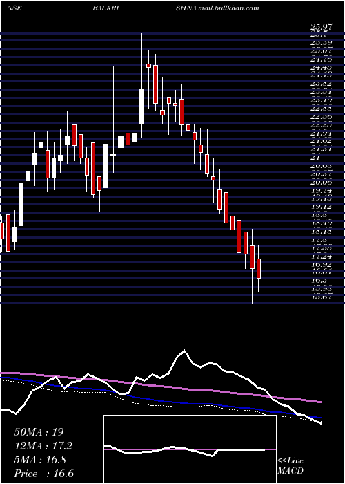  weekly chart BalkrishnaPaper