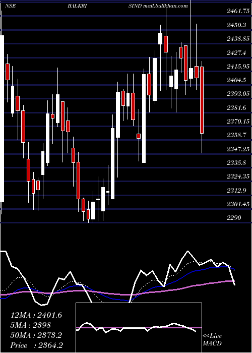 Daily chart BalkrishnaIndustries