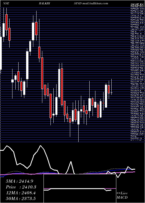  weekly chart BalkrishnaIndustries