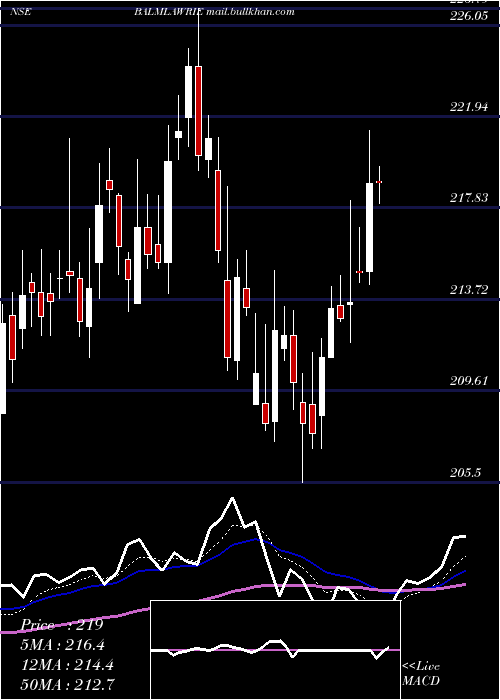  Daily chart BalmerLawrie