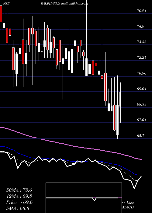  Daily chart BalPharma