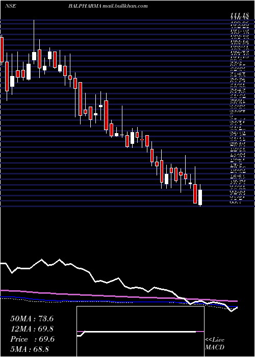  weekly chart BalPharma