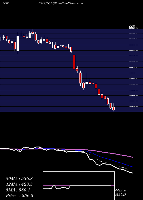  Daily chart BaluForge
