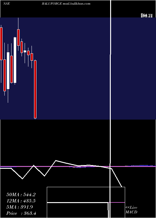  monthly chart BaluForge
