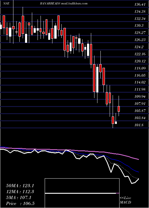  Daily chart BanarasBeads