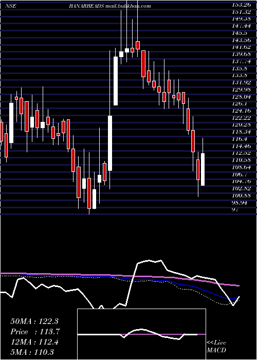  weekly chart BanarasBeads