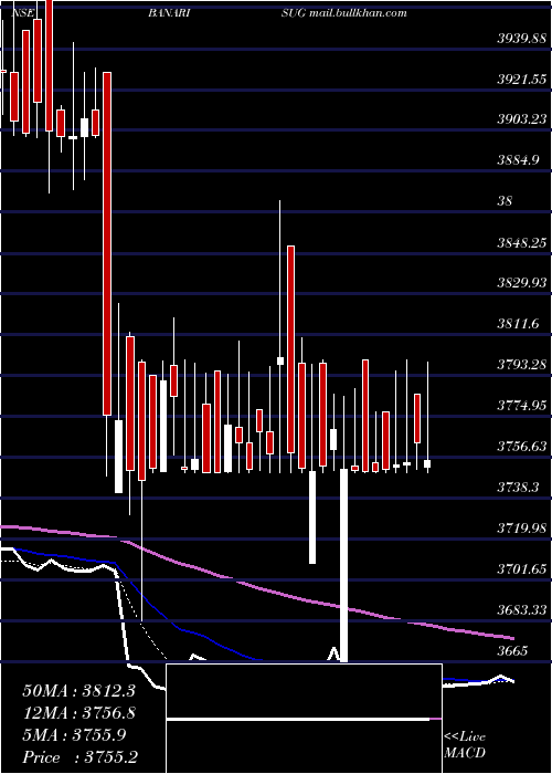  Daily chart BannariAmman