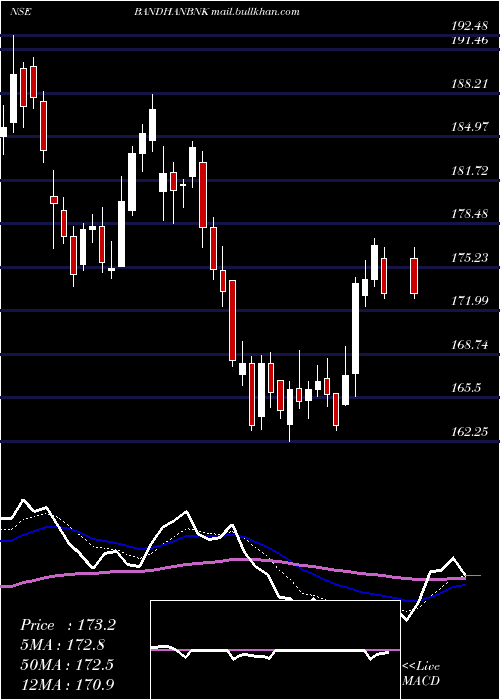  Daily chart BandhanBank