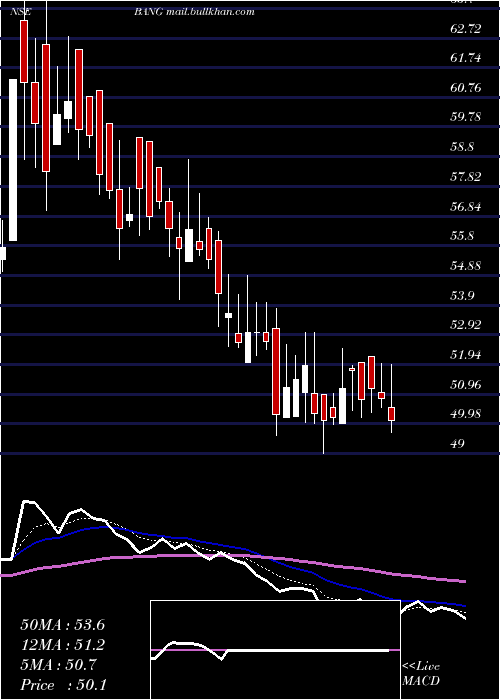  Daily chart BangOverseas