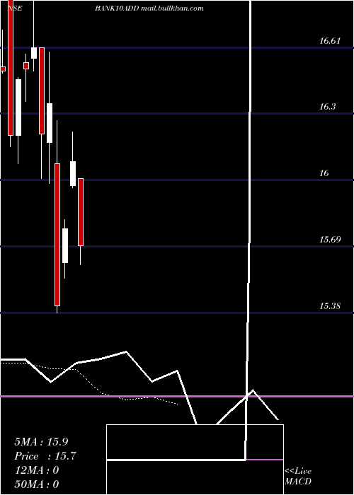 Daily chart DspamcBank10add