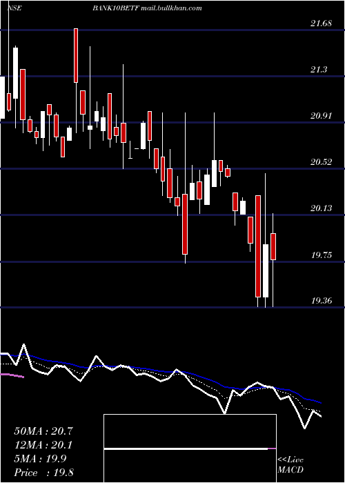  Daily chart BfamBank10betf