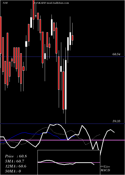  Daily chart DspamcDspbank