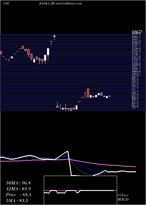  Daily chart BankaBioloo