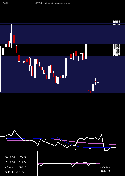  weekly chart BankaBioloo