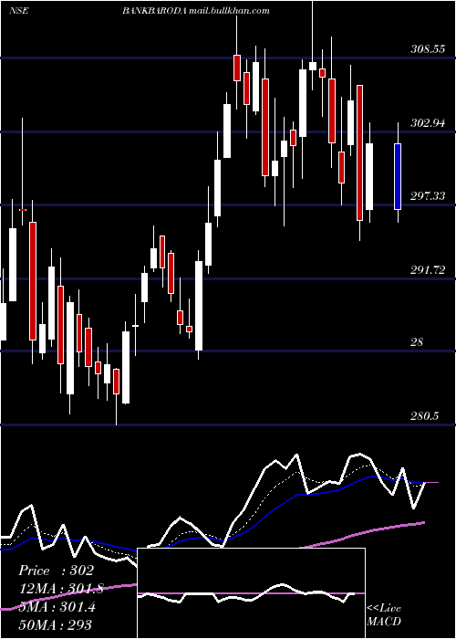  Daily chart BankBaroda