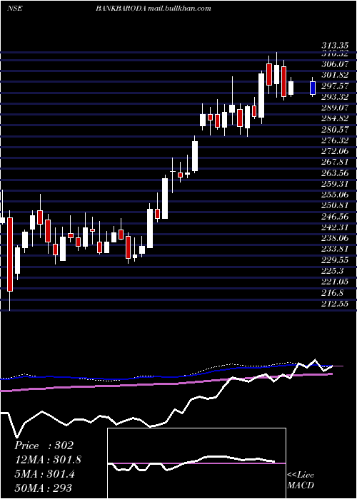  weekly chart BankBaroda