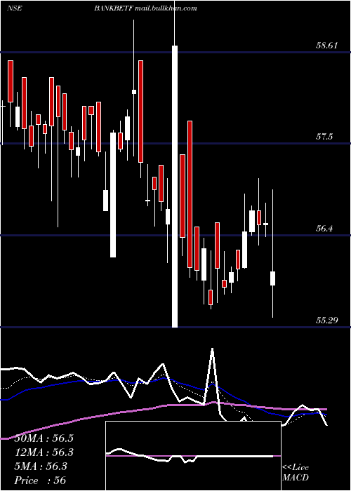  Daily chart BfamBankbetf