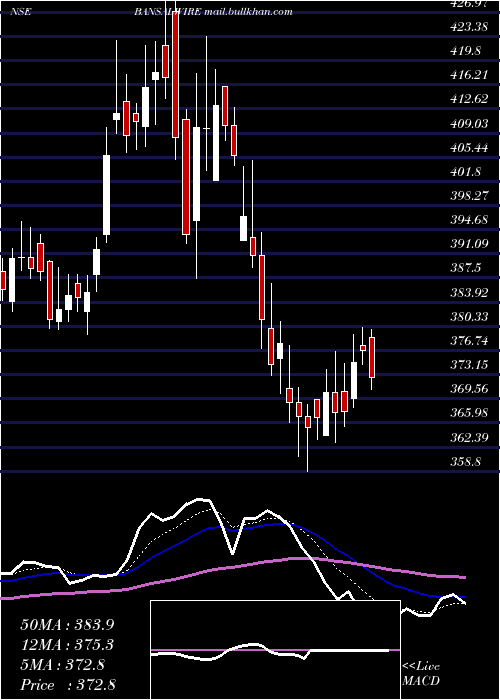  Daily chart BansalWire
