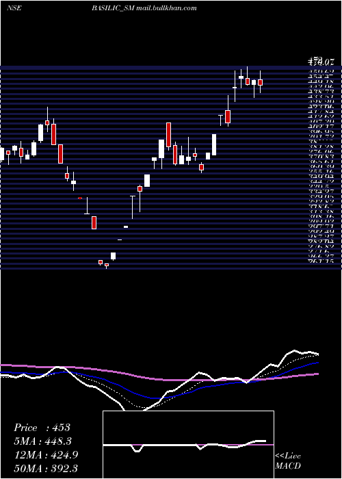 Daily chart BasilicFly