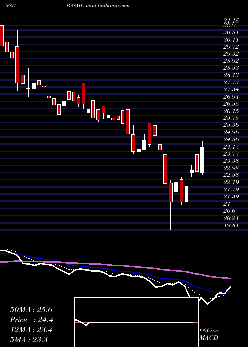  Daily chart BannariAmman