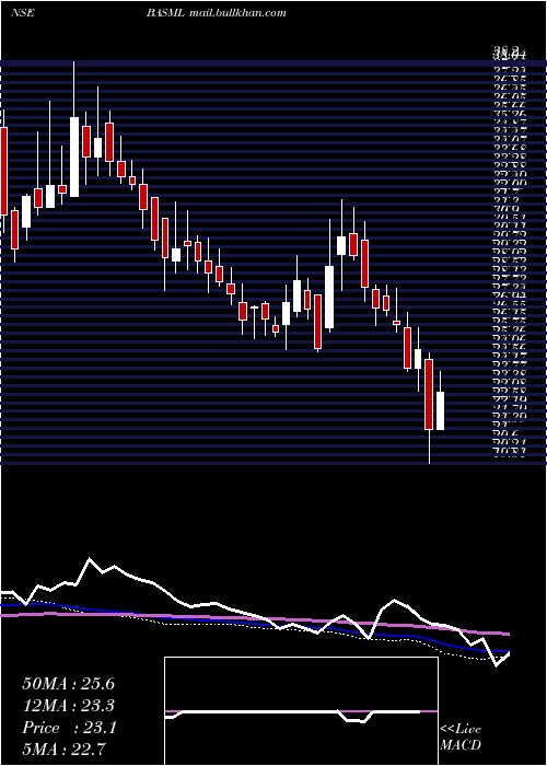  weekly chart BannariAmman