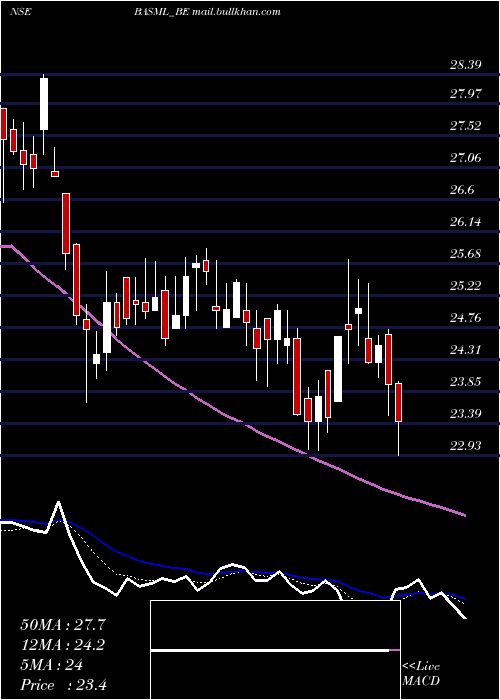  Daily chart BannariAm