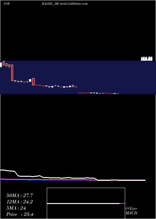  weekly chart BannariAm
