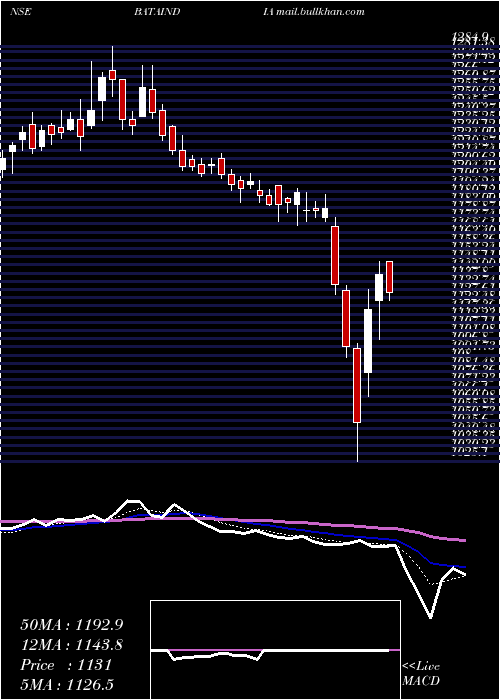  Daily chart BataIndia