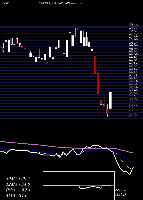  Daily chart BawejaStudios