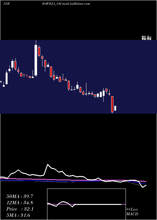  weekly chart BawejaStudios