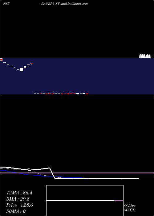  Daily chart BawejaStudios