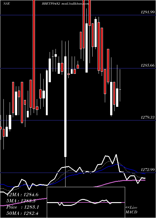  Daily chart EdelamcBbetf0432