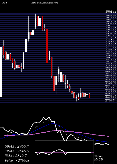  Daily chart BharatBijlee