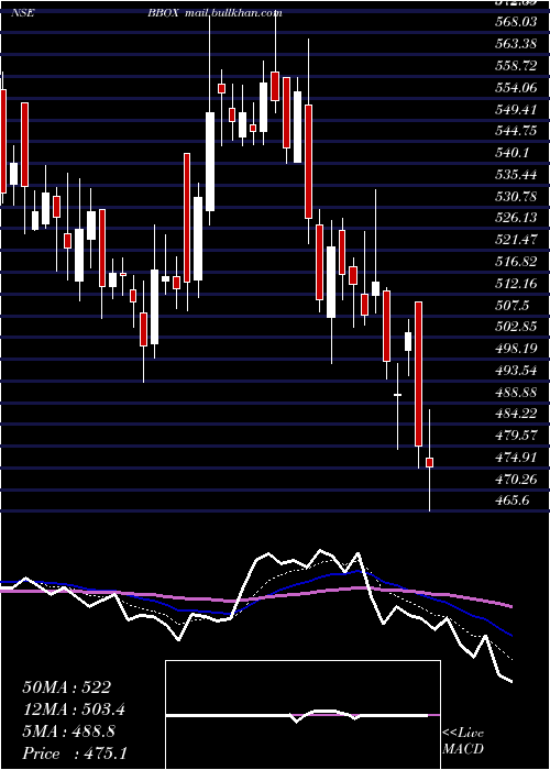  Daily chart BlackBox