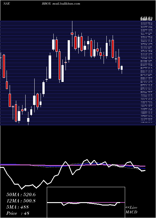  weekly chart BlackBox