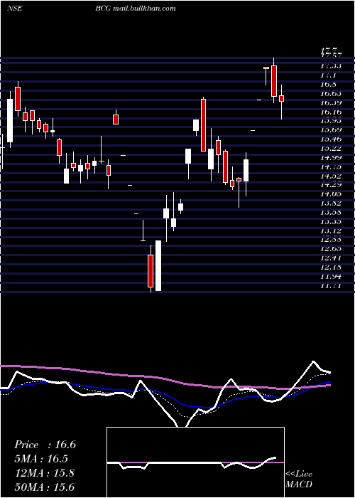  Daily chart BrightcomGroup