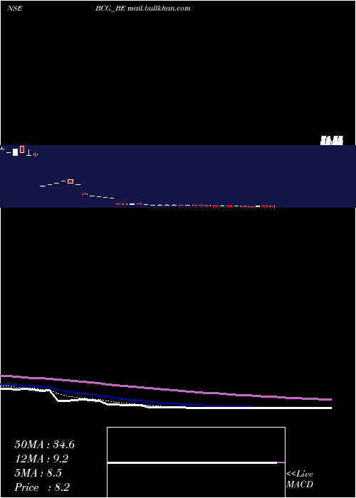  Daily chart BrightcomGroup