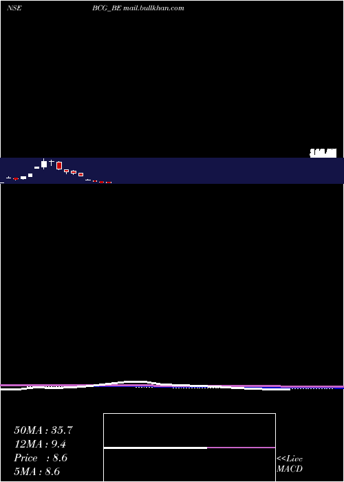  monthly chart BrightcomGroup