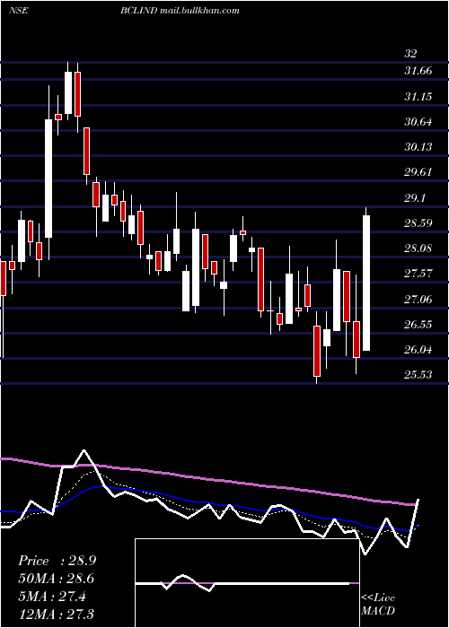  Daily chart BclIndustries
